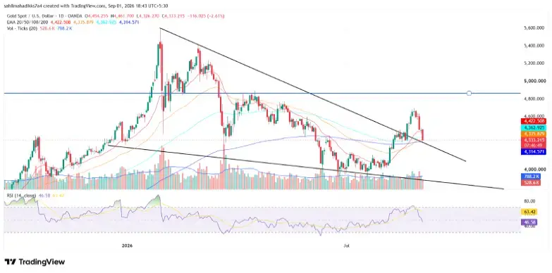 XAU/USD -1d Chart XAU/USD -1d Chart